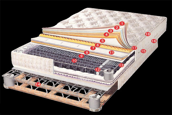床墊的結(jié)構(gòu)圖