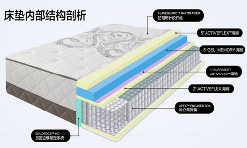 獨立筒彈簧床墊解剖細(xì)節(jié)圖