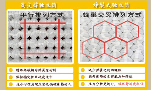 普通獨立彈簧與蜂巢式獨立筒彈簧排列方式